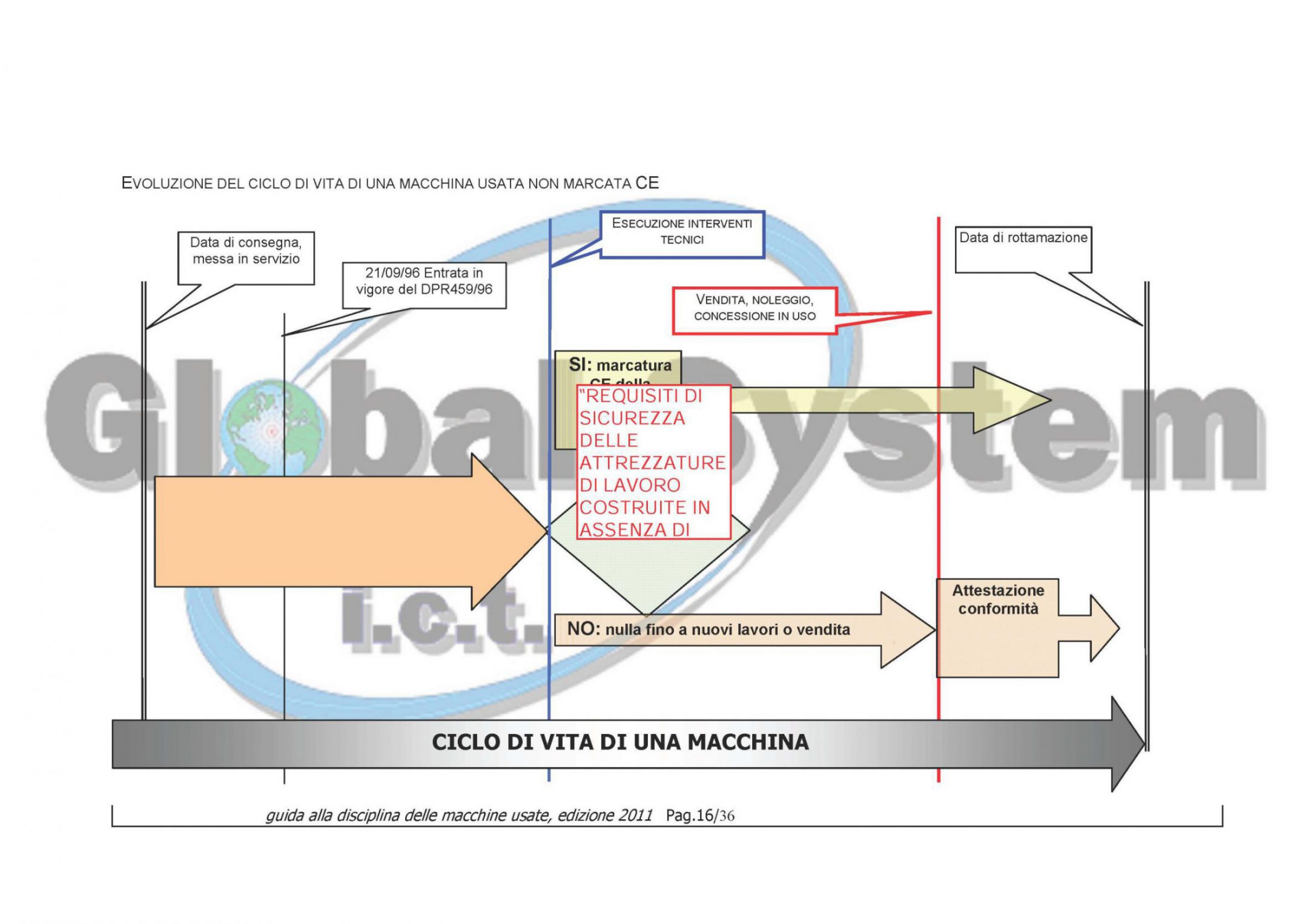 Ciclo di Vita Macchina